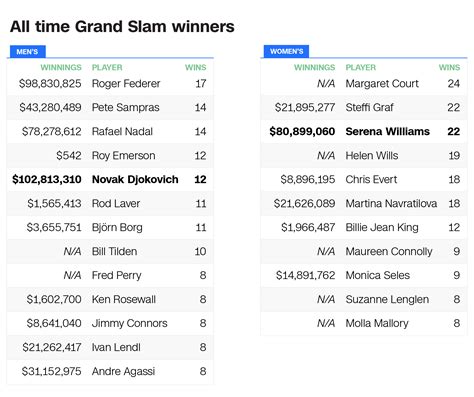 Grand Slam winners with the most prize money   CNNMoney