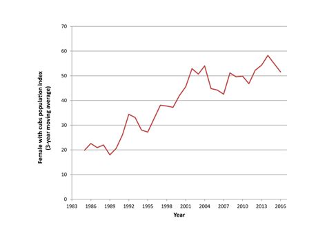 Graph showing the population growth of Yellowstone grizzly ...