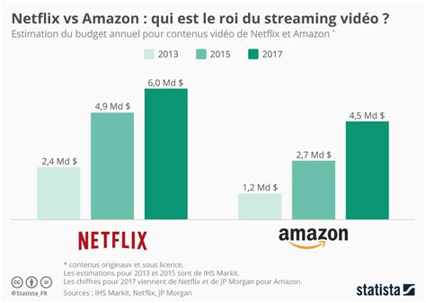 Graphique: Netflix vs. Amazon : qui est le roi du ...