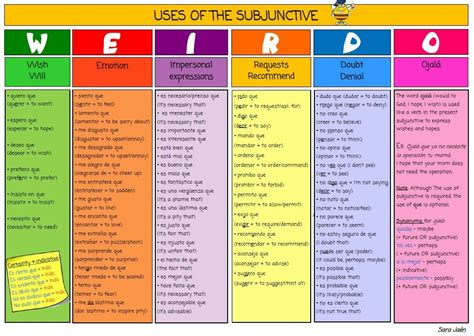 Great resource for use of the subjunctive | Spanish ...