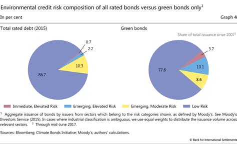 Green bond finance and certification