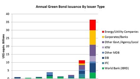 Green Bonds Are Changing Investor Expectations & Making ...