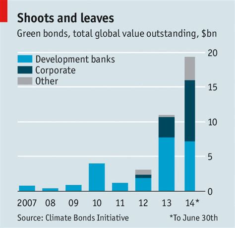 Green grow the markets, O | The Economist