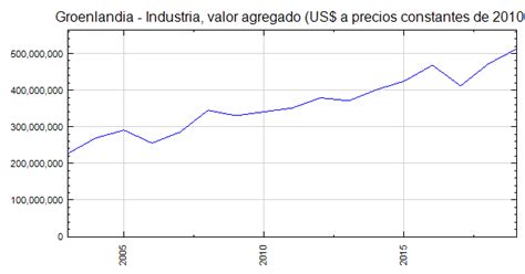 Groenlandia   Industria, valor agregado  US$ a precios constantes de 2010