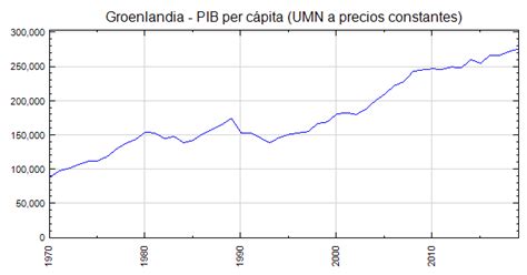 Groenlandia   PIB per cápita  UMN a precios constantes