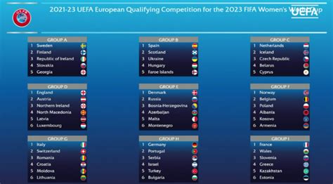 Groups for the UEFA qualifiers for the 2023...