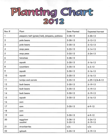 Growing The Good Life ... Our Backyard Garden: 2012 Planting Schedule
