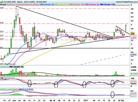 GRUPO SAN JOSE: Pendiente de romper la resistencia de 3,61€