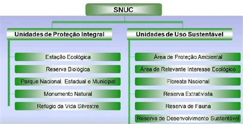 Grupos e categorias de Unidades de Conservação do Sistema Nacional de ...