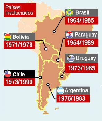 Guerra Fría en América Latina:  OPERACIÓN CÓNDOR