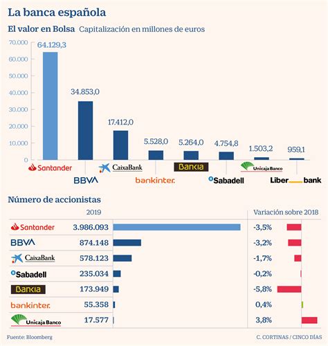 Guía de la banca española tras la presentación de resultados | Mercados ...