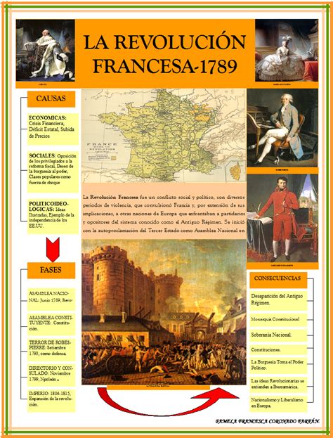 Hacer Historia: Infograma sobre la Revolución Francesa