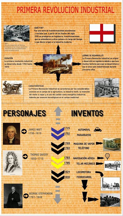 Hacer Historia: La revolución Industrial  Infografía ...