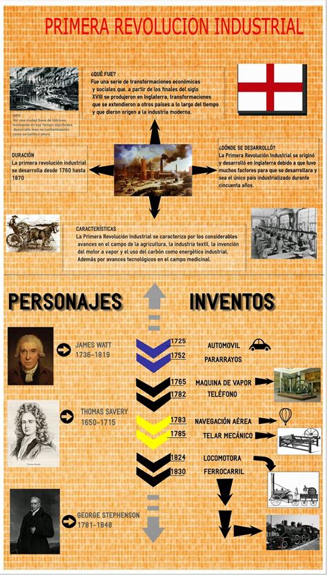Hacer Historia: La revolución Industrial  Infografía