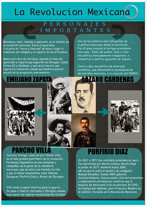 Hacer Historia: Revolución Mexicana  Infografía