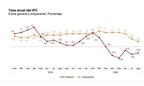 Hacia la deflación: el IPC anual sube una décima en agost...