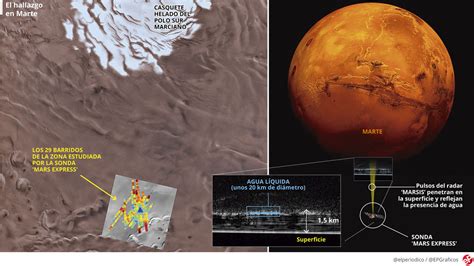 Hallado un lago de agua líquida bajo el hielo de Marte