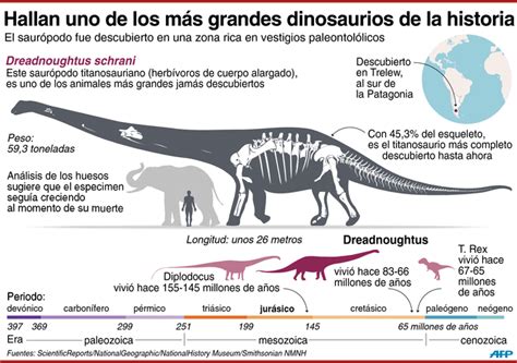 Hallan uno de los dinosaurios más grande y completo de la historia ...