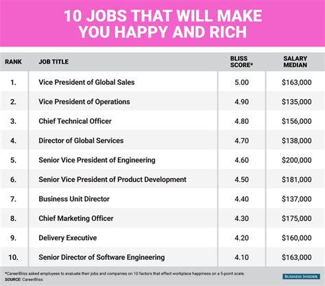 Happy careers that pay well   Business Insider