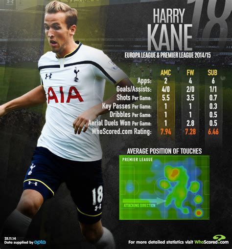 Harry Kane: Europa League and Premier League Stats ...