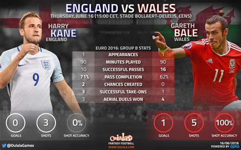 Harry Kane vs Gareth Bale: How they compared in game one ...