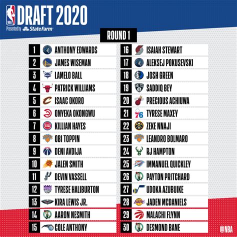 Hasil Lengkap NBA Draft 2020   mainbasket.com