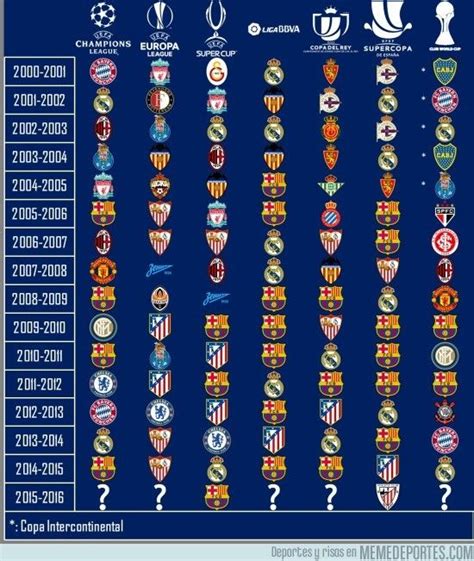 He aquí todos los campeones entre el 2000 y 2015 | Memes de fútbol ...