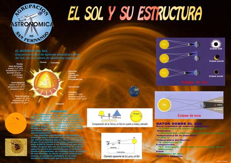 Heliofísica: Estructura del Sol