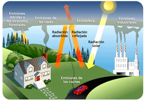 Help to earth: CAUSAS DEL CAMBIO CLIMÁTICO: EL EFECTO ...