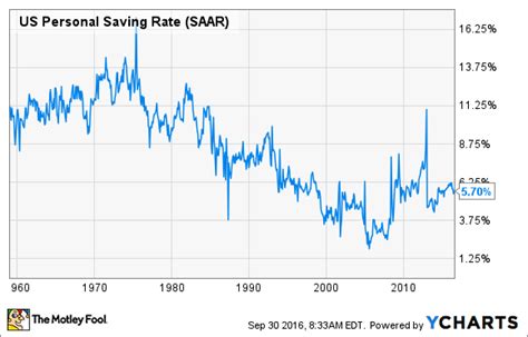 Here s the Average American s Savings Rate    The Motley Fool