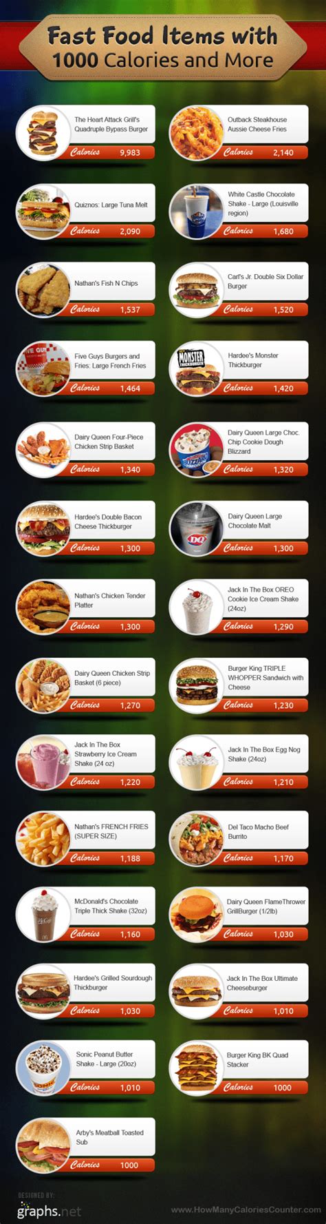 High calorie foods   fast food items with 1000 Calories ...