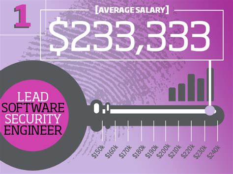 Highest paying IT security jobs 2015 2018