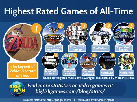 Highest Rated Games of All Time | Big Fish Blog