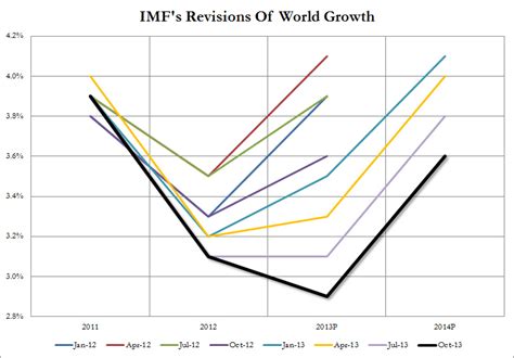 Hilarious Charts Of The Day: IMF s  Growth Forecasts  Over ...