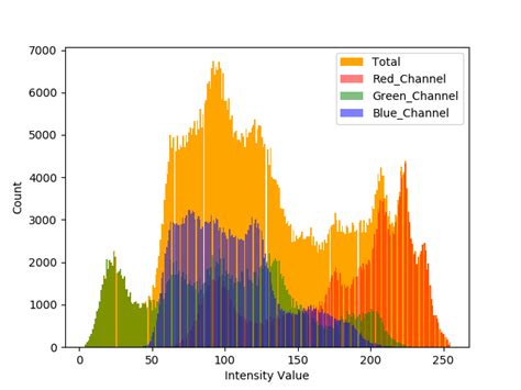 Histograms in Image Processing with skimage Python | by ...