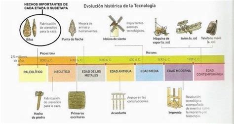 HISTORIA DE LA TECNOLOGíA timeline | Timetoast timelines