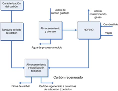 historia del carbono : caracteristicas del carbono