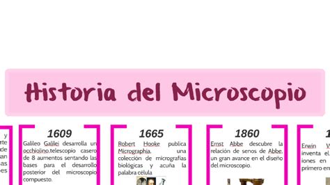 Historia del Microscopio by Paola Aleman on Prezi