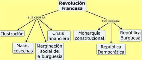 HISTORIA MODERNA: CAUSAS DE LA REVOLUCION FRANCESA