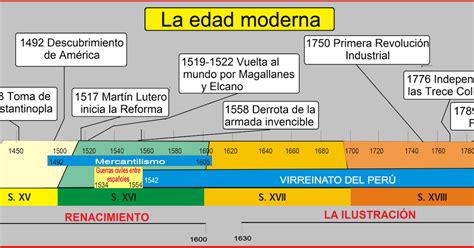 Historia Moderna: Línea de tiempo.