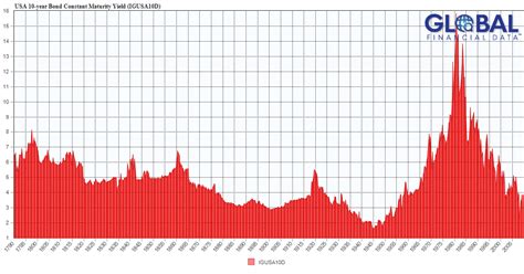 History of US Interest Rates: 1790 Present   The Big Picture