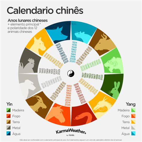 Horóscopo chinês: Calendário dos signos chineses