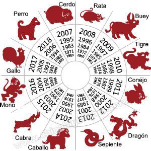 Horóscopo chino  10 datos curiosos sobre horóscopo chino