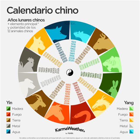 Horóscopo chino: calendario de los 12 signos chinos