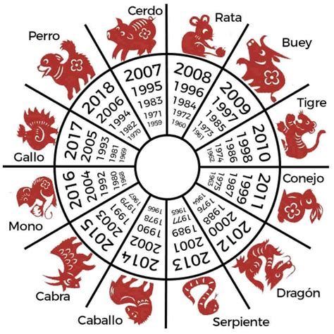 Horóscopo Chino: estas son las predicciones 2020 de ...