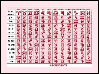 HORÓSCOPOS: Los Ascendentes del Zodiaco, tabla de ascendentes