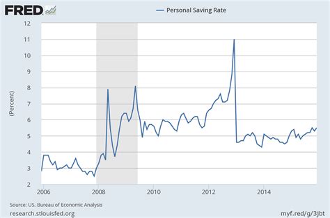 Household Savings Rate: Germany vs. USA | TopForeignStocks.com