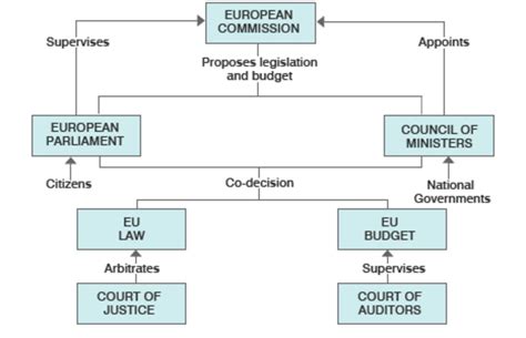 How EU institutions work: Overview   BBC News