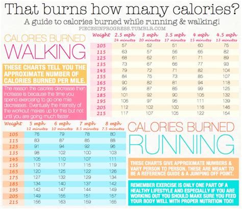 How many calories does walking vs. running burn? Chart ...