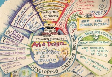 How Mind Maps Unleash The Creative Side Of Your Brain